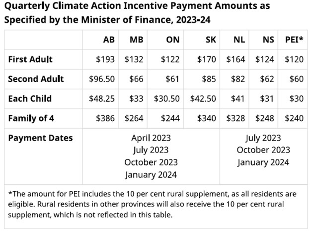 Quarterly Climate Action Payment Amounts